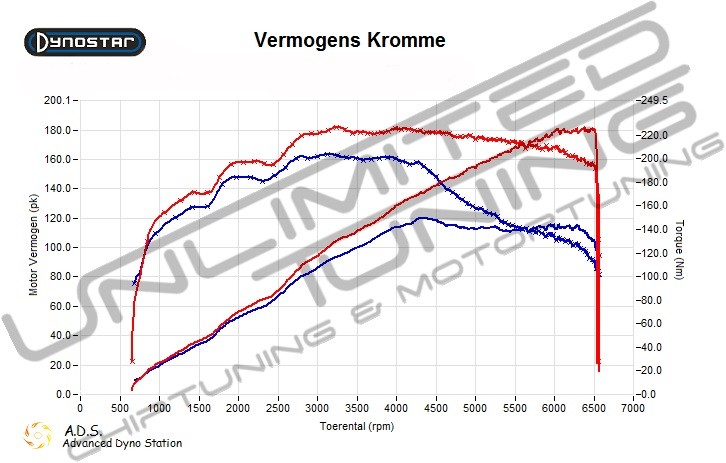 vermogenstesten mazda skyactive-g 120 pk 