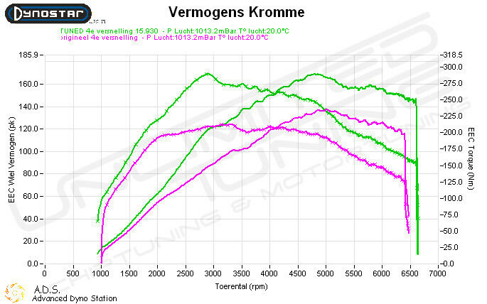 Dynoplot Chiptuning Opel Mokka 1.4 Turbo 140 pk