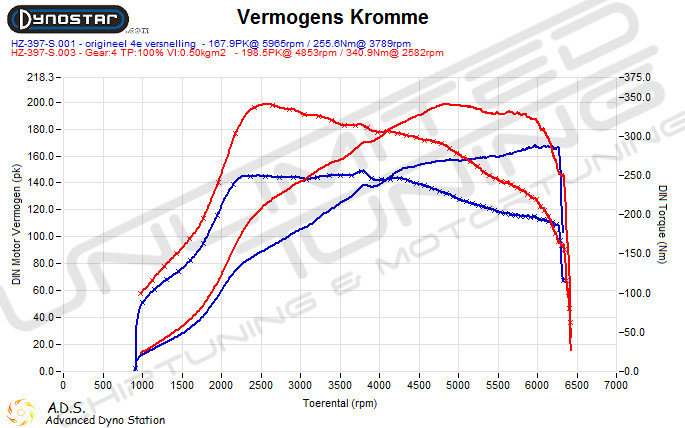 Vermogenstest Ford 1.5 Ecoboost dynotesten