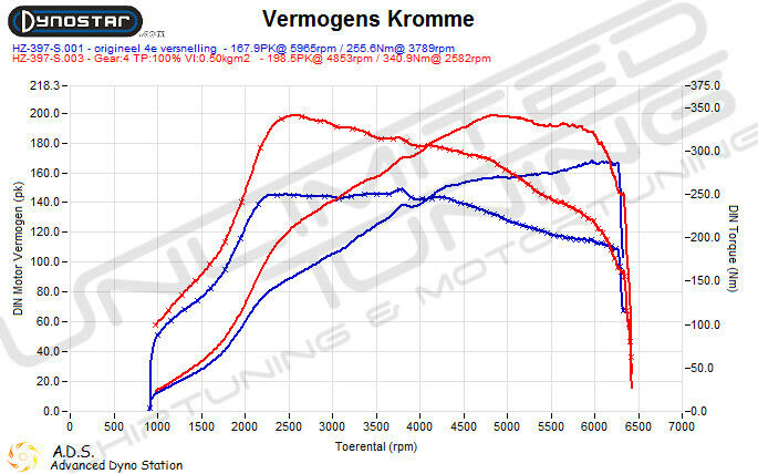 Vermogenstest Ford 1.5 Ecoboost dynotesten